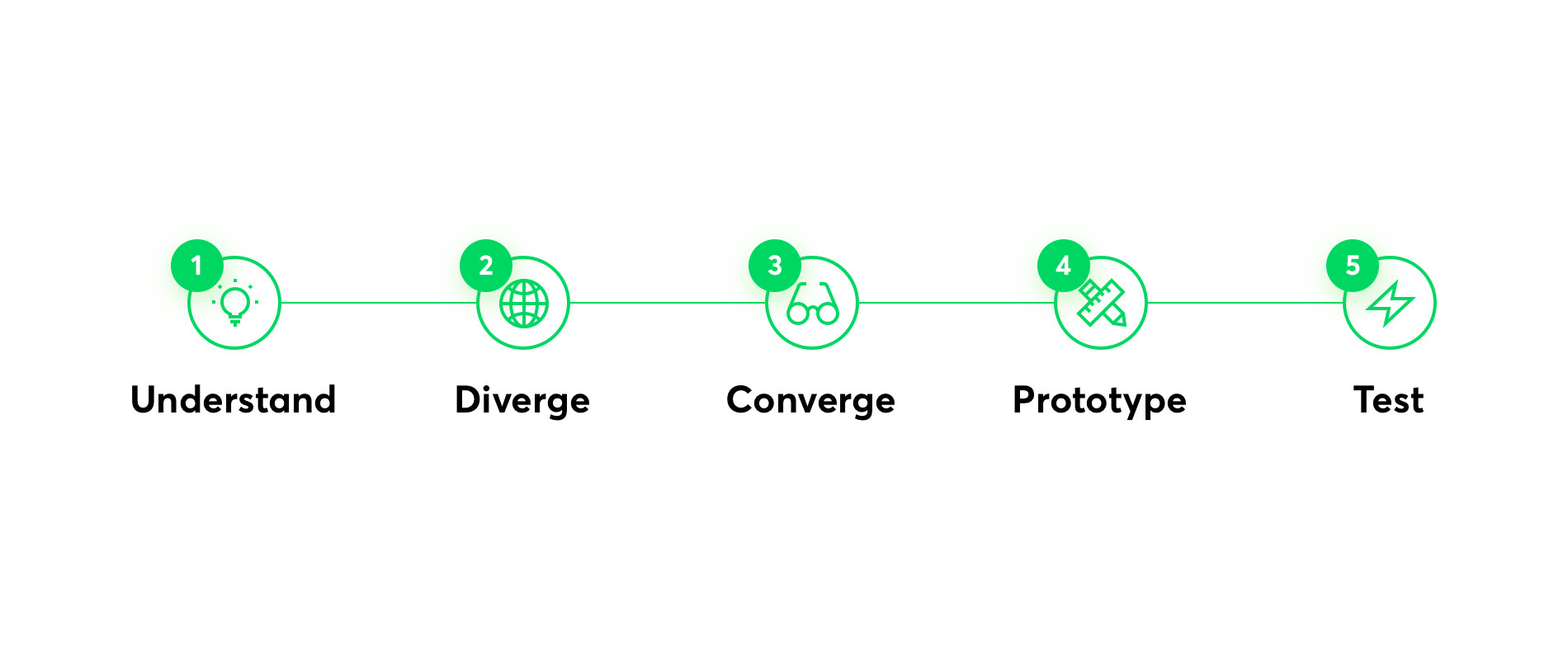 product design sprint phases